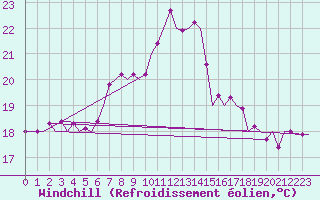 Courbe du refroidissement olien pour Leeuwarden