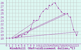 Courbe du refroidissement olien pour Linz / Hoersching-Flughafen