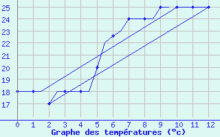 Courbe de tempratures pour Heraklion Airport