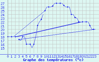 Courbe de tempratures pour Oran / Es Senia