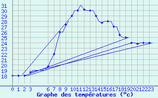 Courbe de tempratures pour Alghero