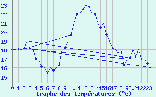 Courbe de tempratures pour Alicante / El Altet