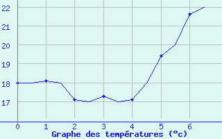 Courbe de tempratures pour Ronchi Dei Legionari