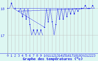 Courbe de tempratures pour Platform Hoorn-a Sea