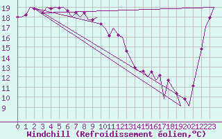 Courbe du refroidissement olien pour Amberley Aerodrome