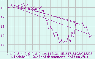 Courbe du refroidissement olien pour Platform K13-A