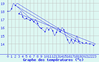 Courbe de tempratures pour Platform J6-a Sea