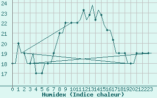 Courbe de l'humidex pour Comiso