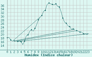 Courbe de l'humidex pour Nis