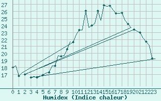 Courbe de l'humidex pour London / Heathrow (UK)