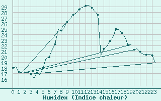 Courbe de l'humidex pour Lechfeld