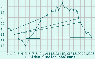 Courbe de l'humidex pour Odiham