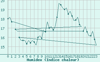 Courbe de l'humidex pour Fritzlar