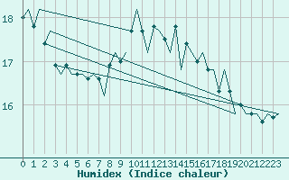 Courbe de l'humidex pour Haugesund / Karmoy