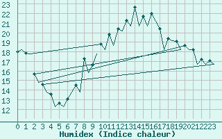 Courbe de l'humidex pour Malaga / Aeropuerto