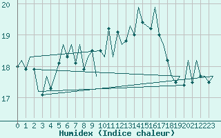 Courbe de l'humidex pour Platform F3-fb-1 Sea