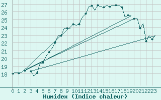 Courbe de l'humidex pour Vlieland