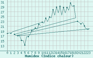 Courbe de l'humidex pour Santander / Parayas