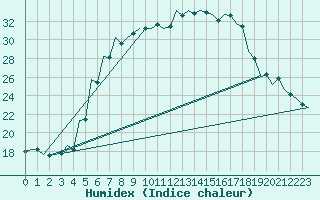 Courbe de l'humidex pour Kecskemet