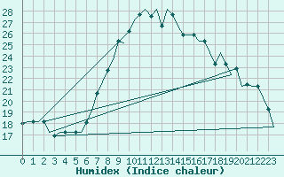 Courbe de l'humidex pour Catania / Fontanarossa