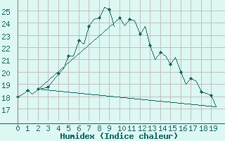 Courbe de l'humidex pour Tampere / Pirkkala