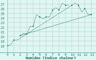 Courbe de l'humidex pour Samarkand