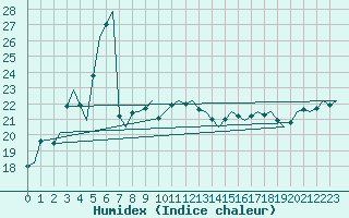 Courbe de l'humidex pour Napoli / Capodichino