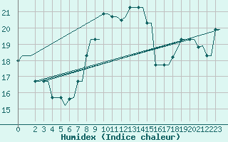 Courbe de l'humidex pour Souda Airport