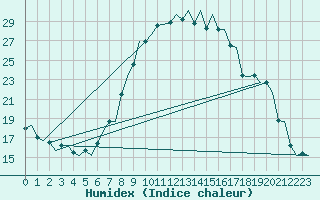 Courbe de l'humidex pour Augsburg