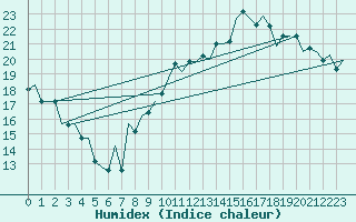 Courbe de l'humidex pour Tanger Aerodrome
