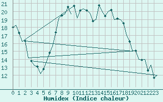 Courbe de l'humidex pour Schaffen (Be)