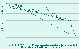 Courbe de l'humidex pour Billund Lufthavn