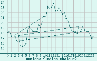 Courbe de l'humidex pour Thessaloniki Airport