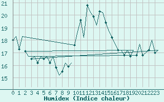 Courbe de l'humidex pour Ibiza (Esp)