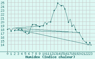 Courbe de l'humidex pour Aberdeen (UK)