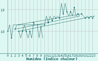 Courbe de l'humidex pour Platform K14-fa-1c Sea