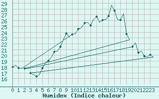 Courbe de l'humidex pour Niederstetten