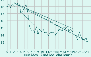 Courbe de l'humidex pour Platform F3-fb-1 Sea