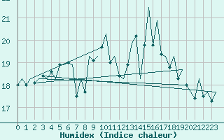 Courbe de l'humidex pour Jersey (UK)