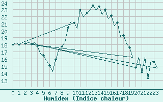 Courbe de l'humidex pour Asturias / Aviles