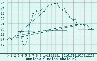 Courbe de l'humidex pour Aalborg