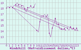 Courbe du refroidissement olien pour Platform F3-fb-1 Sea
