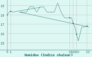 Courbe de l'humidex pour Melilla