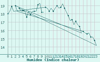 Courbe de l'humidex pour Frankfort (All)