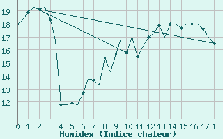 Courbe de l'humidex pour Muenster / Osnabrueck