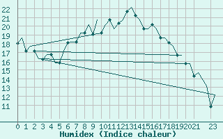 Courbe de l'humidex pour Alghero
