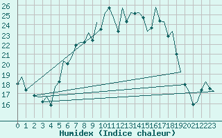 Courbe de l'humidex pour Augsburg