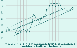 Courbe de l'humidex pour Saarbruecken / Ensheim