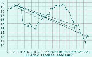 Courbe de l'humidex pour Dublin (Ir)