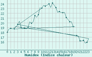 Courbe de l'humidex pour Amsterdam Airport Schiphol